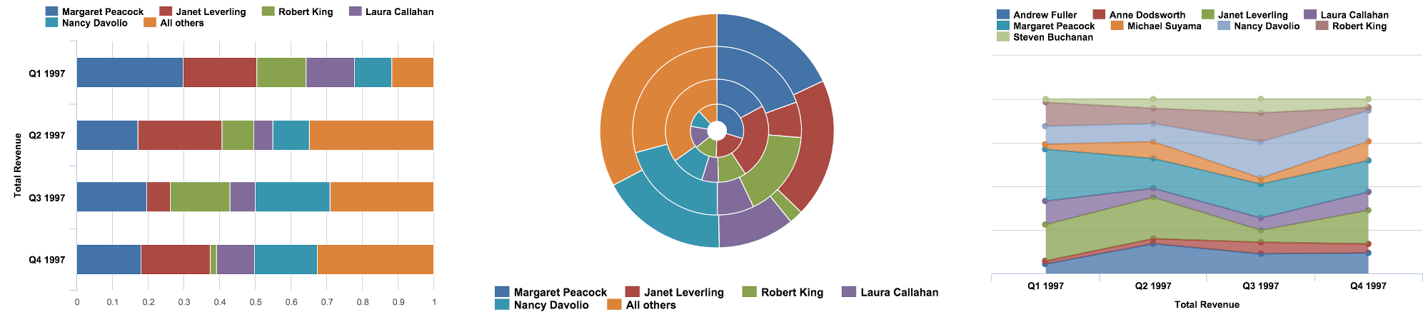 Sisense Dashboards: Composition Visualizations